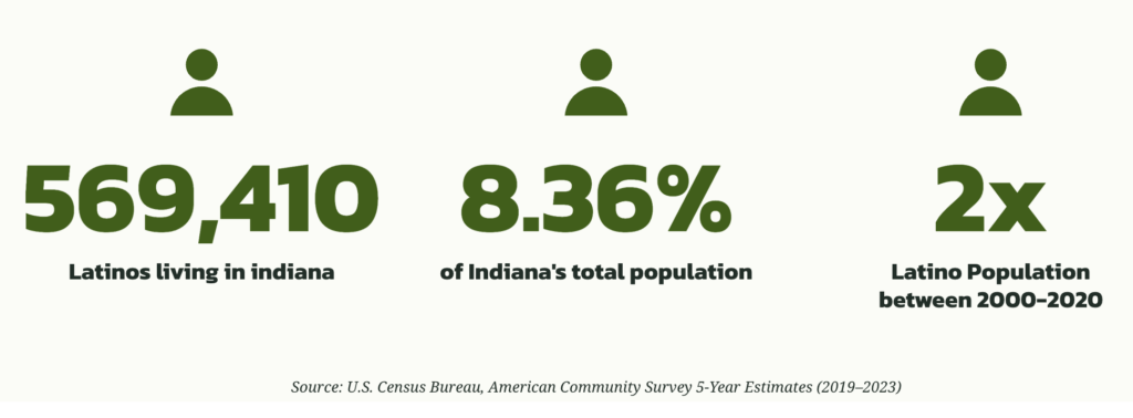 Graphic showing 569,410 Latinos living in indiana 8.36% of Indiana's total population 2x Latino Population between 2000-2020