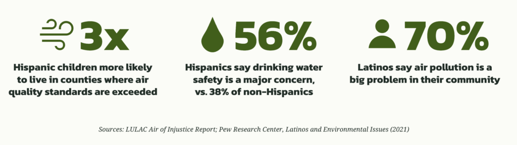 graphic showing 3x Hispanic children more likely to live in counties where air quality standards are exceeded 56% Hispanics say drinking water safety is a major concern, vs. 38% of non-Hispanics 70% Latinos say air pollution is a big problem in their community